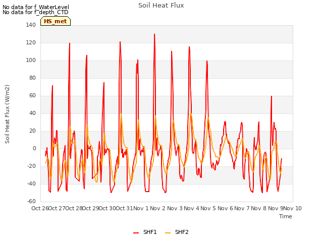 plot of Soil Heat Flux