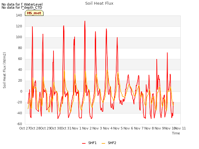 plot of Soil Heat Flux