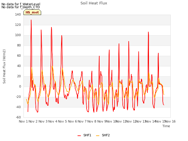 plot of Soil Heat Flux