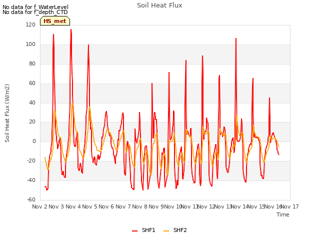 plot of Soil Heat Flux