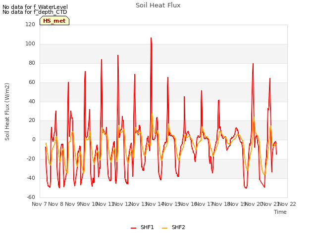 plot of Soil Heat Flux