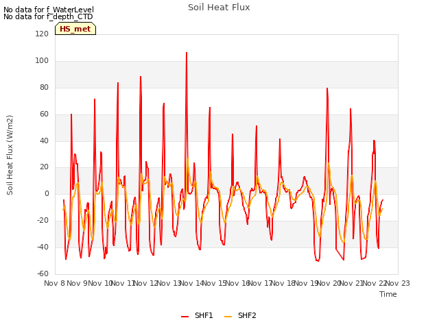 plot of Soil Heat Flux