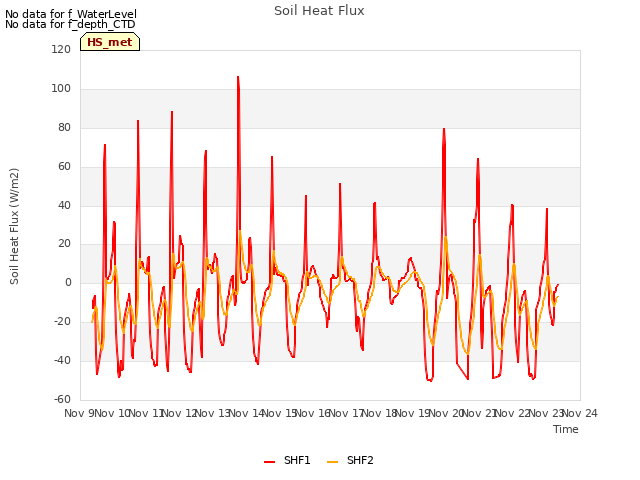 plot of Soil Heat Flux