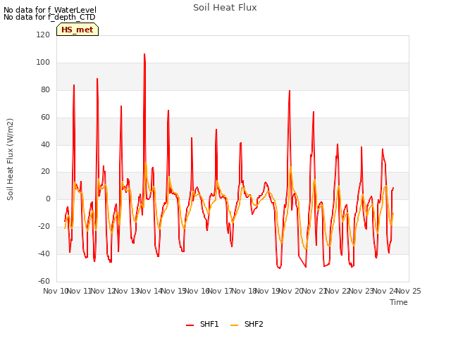 plot of Soil Heat Flux