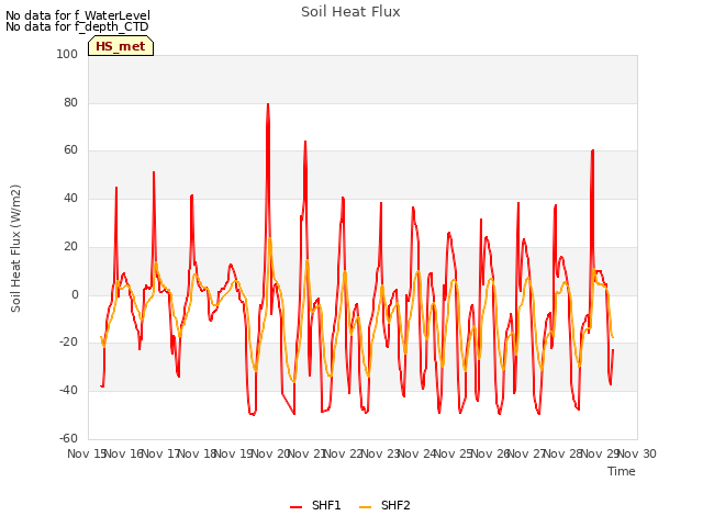 plot of Soil Heat Flux