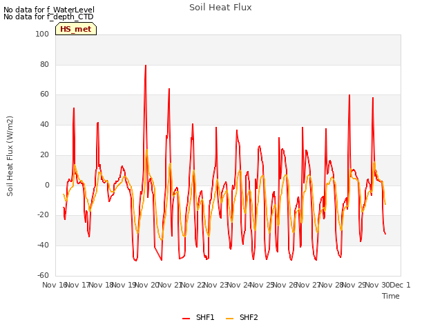 plot of Soil Heat Flux