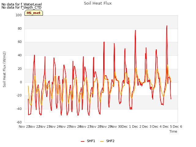 plot of Soil Heat Flux