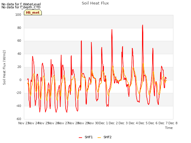 plot of Soil Heat Flux