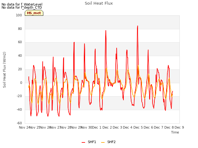 plot of Soil Heat Flux