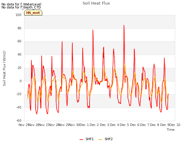 plot of Soil Heat Flux