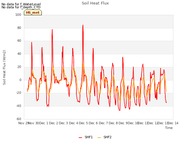 plot of Soil Heat Flux