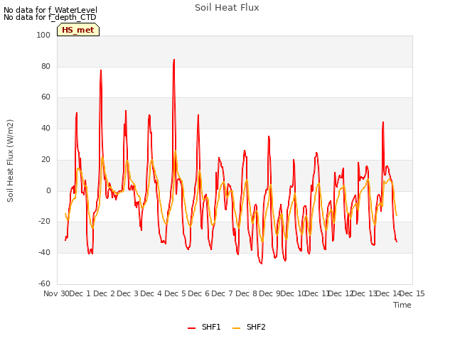 plot of Soil Heat Flux