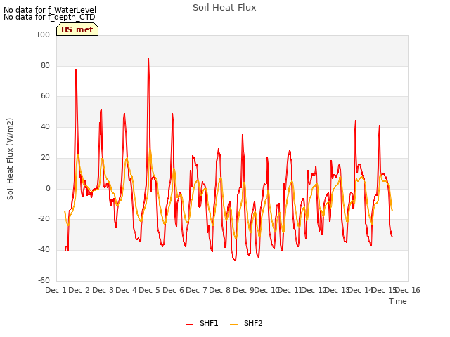 plot of Soil Heat Flux