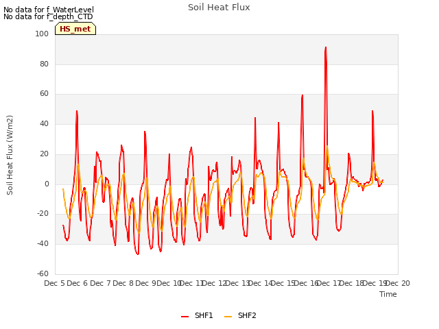 plot of Soil Heat Flux