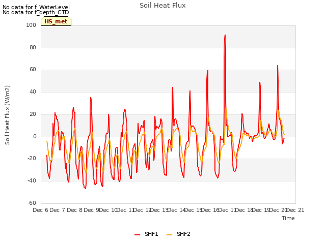 plot of Soil Heat Flux