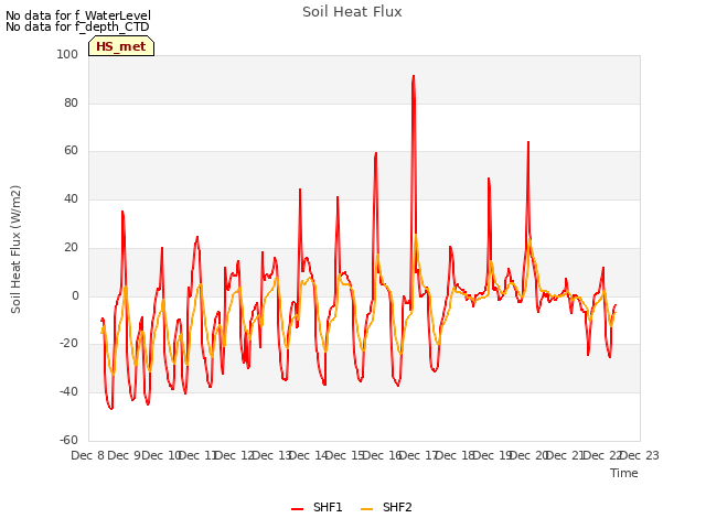 plot of Soil Heat Flux