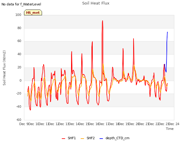 plot of Soil Heat Flux