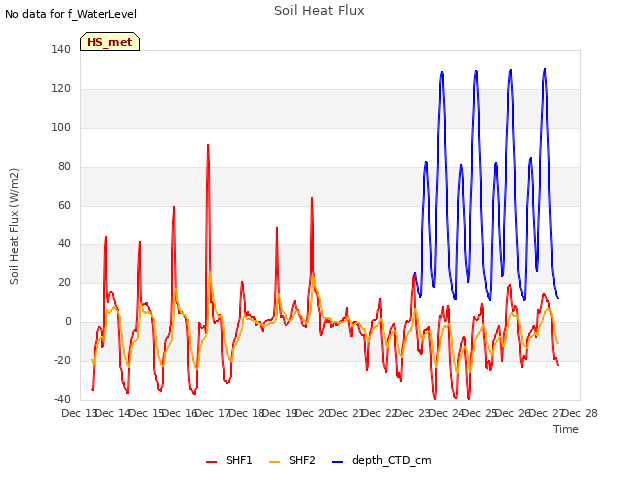 plot of Soil Heat Flux