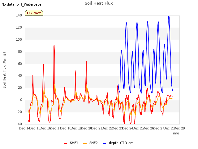 plot of Soil Heat Flux