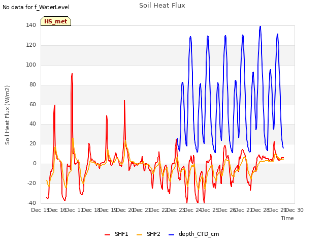 plot of Soil Heat Flux