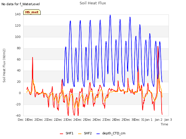 plot of Soil Heat Flux