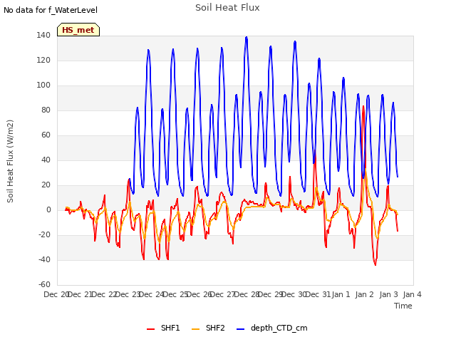 plot of Soil Heat Flux