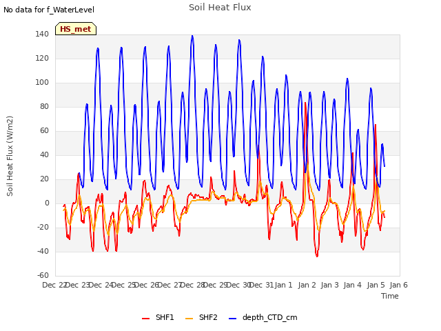 plot of Soil Heat Flux