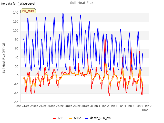 plot of Soil Heat Flux