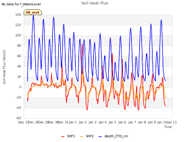 plot of Soil Heat Flux