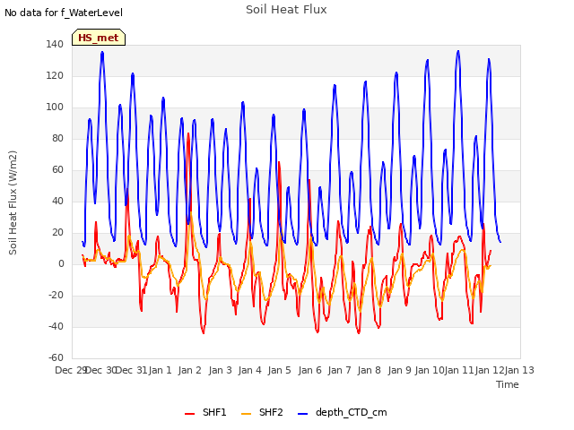 plot of Soil Heat Flux