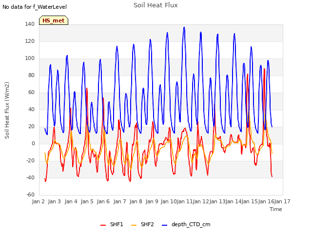 plot of Soil Heat Flux