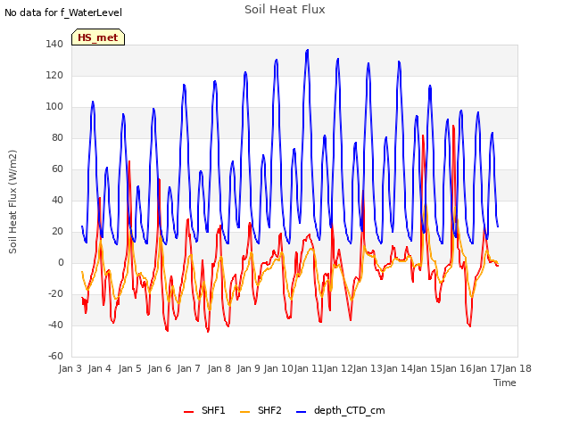 plot of Soil Heat Flux