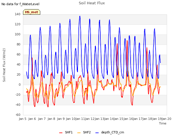 plot of Soil Heat Flux