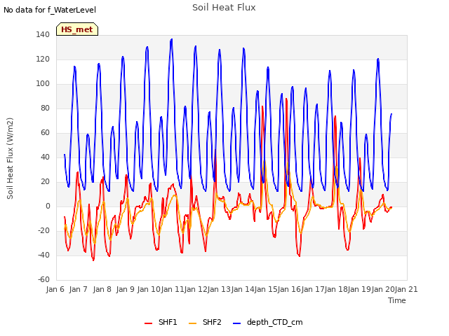 plot of Soil Heat Flux