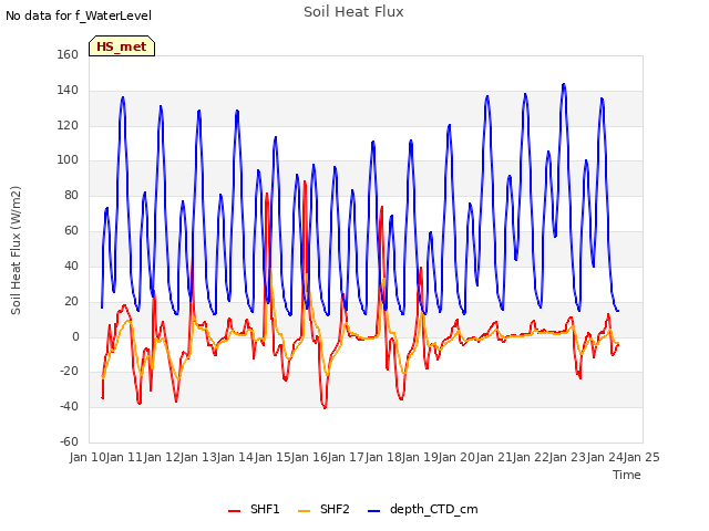 plot of Soil Heat Flux