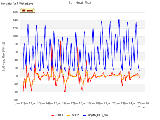 plot of Soil Heat Flux