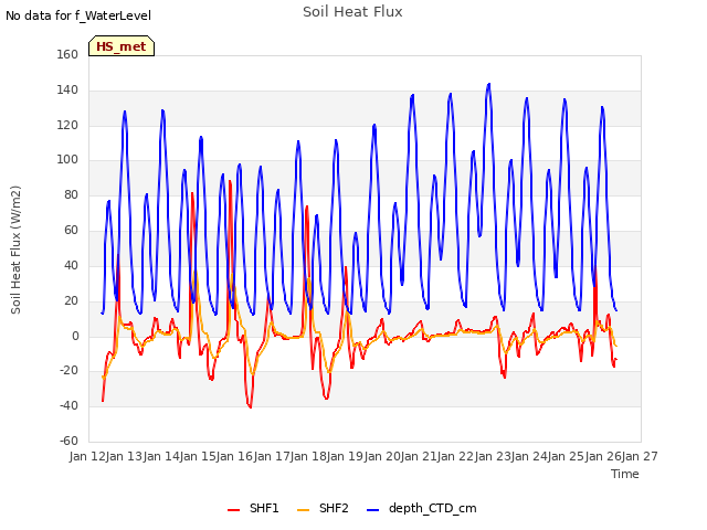 plot of Soil Heat Flux