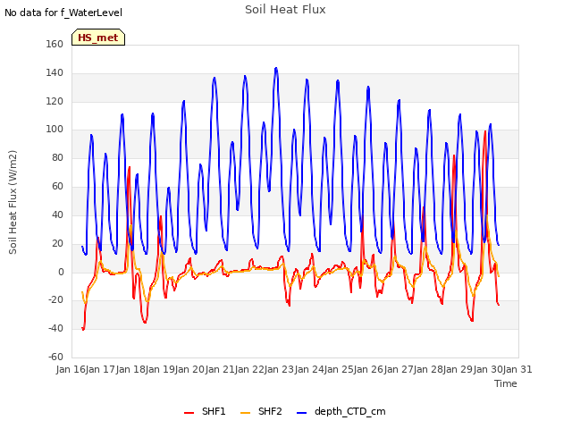 plot of Soil Heat Flux