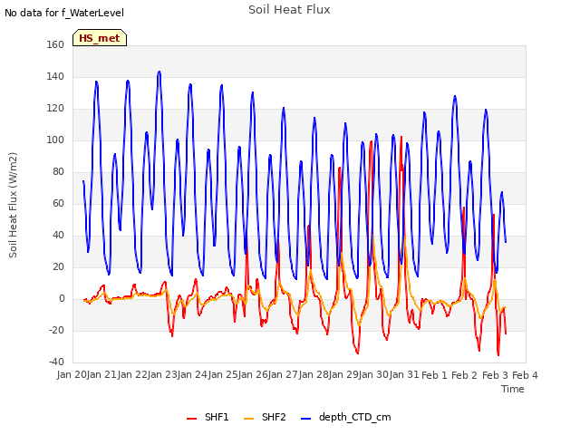 plot of Soil Heat Flux