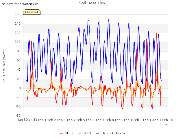 plot of Soil Heat Flux