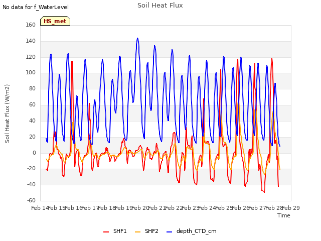 plot of Soil Heat Flux