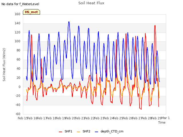 plot of Soil Heat Flux