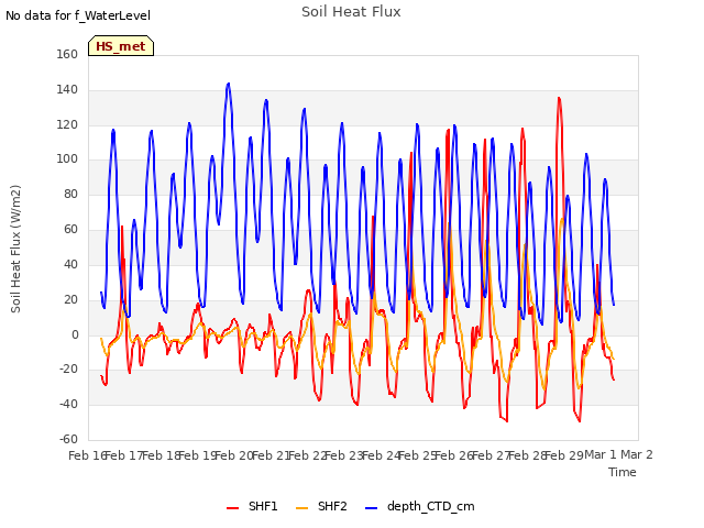 plot of Soil Heat Flux