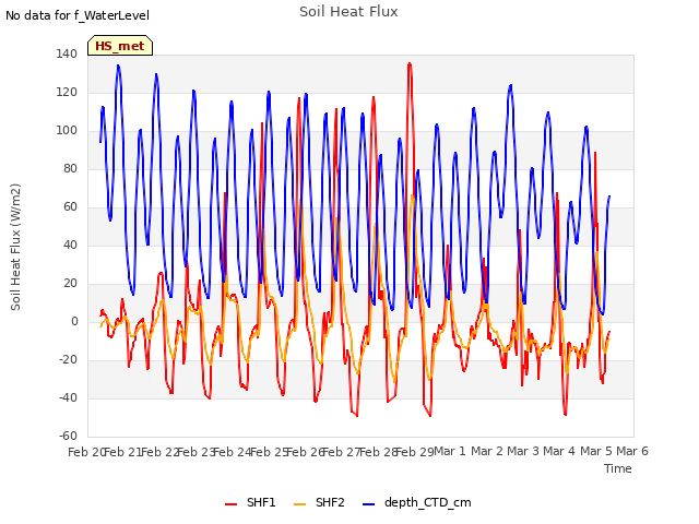 plot of Soil Heat Flux