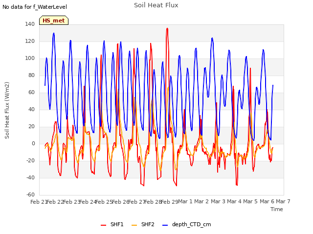 plot of Soil Heat Flux