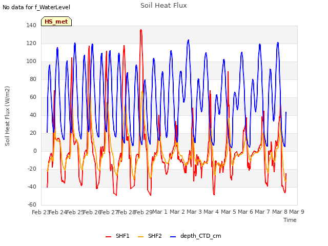 plot of Soil Heat Flux