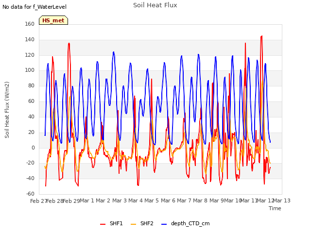 plot of Soil Heat Flux