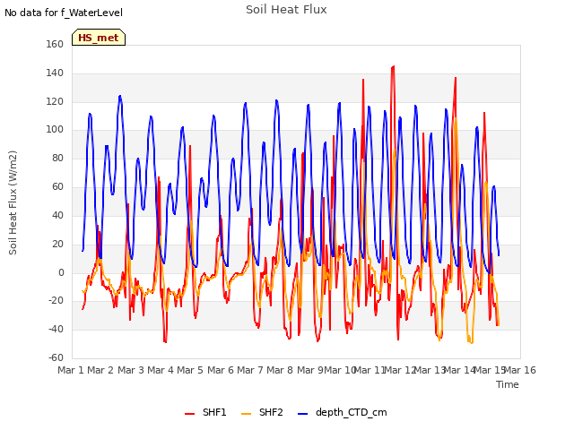 plot of Soil Heat Flux