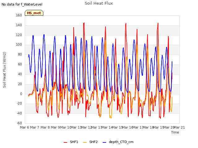 plot of Soil Heat Flux