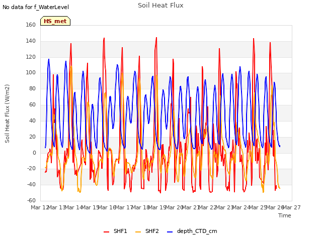 plot of Soil Heat Flux